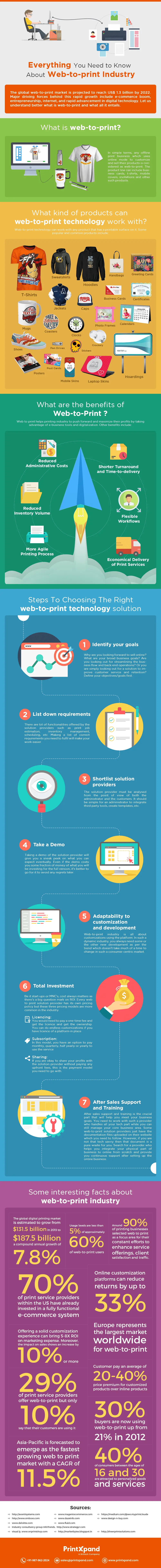 Everything-You-Need-to-Know-About-Web-to-print-Industry-Infographics_Final (1) (1) (1)