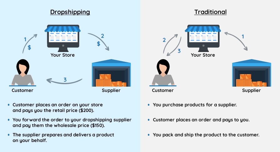 Dropshipping Business