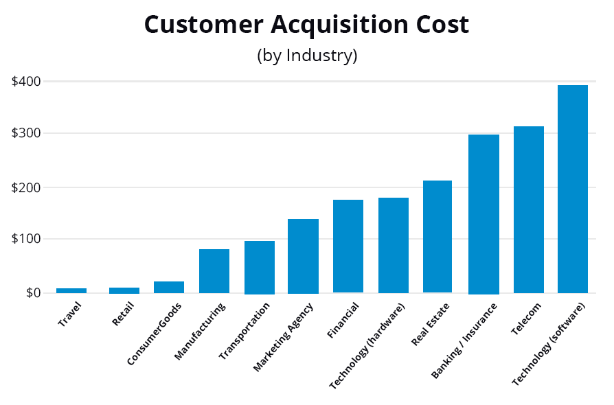 Customer-acquisition