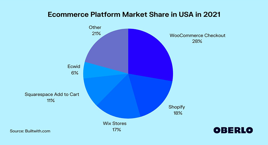 Ecommerce platform market share