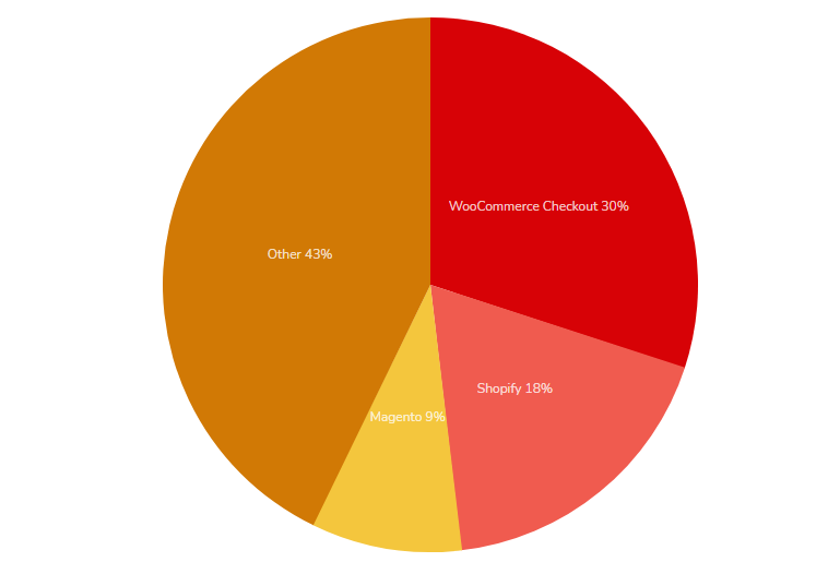 ecommerce-technologies