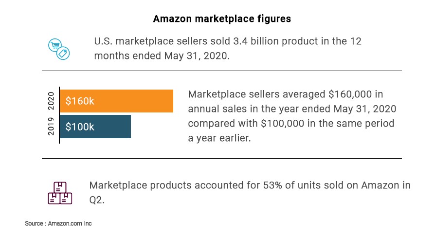 Customers Will Shop in Marketplaces_ It’s Time You Expand Your Business There