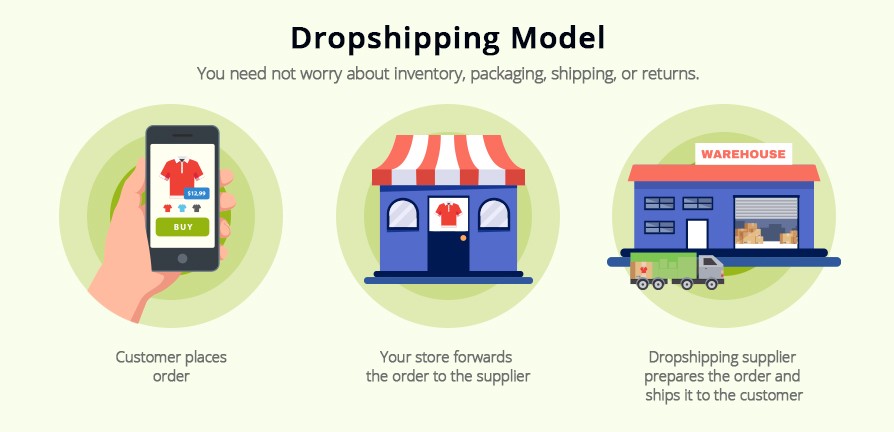 Dropshipping Model