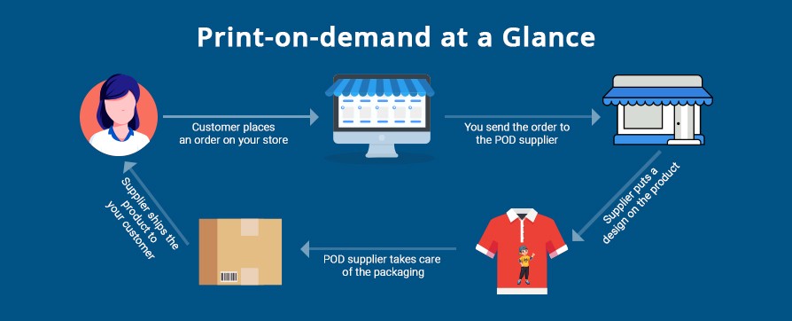 Print-on-demand at a Glance