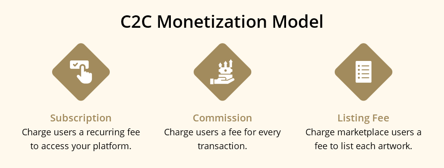 C2C Monetization Model