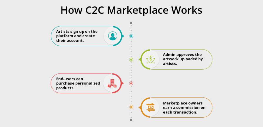 How C2C Marketplace Works