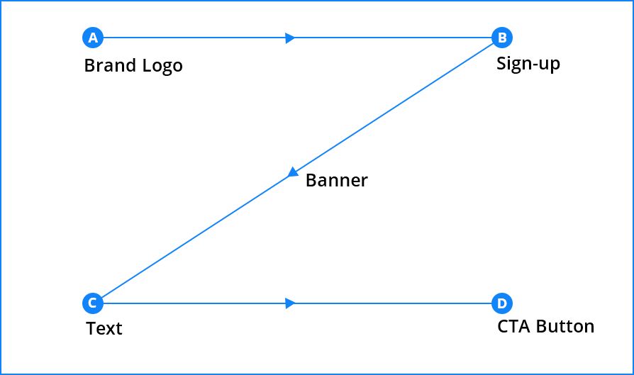 Z-pattern