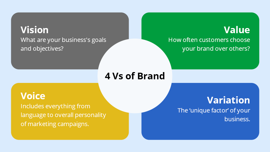 4 Vs of Brand