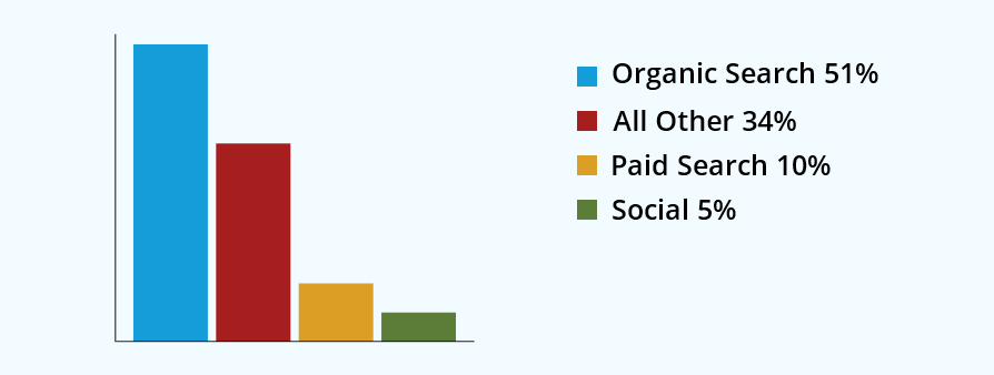 Drive Organic Traffic with SEO