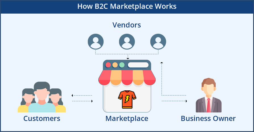 How B2C Marketplace Works