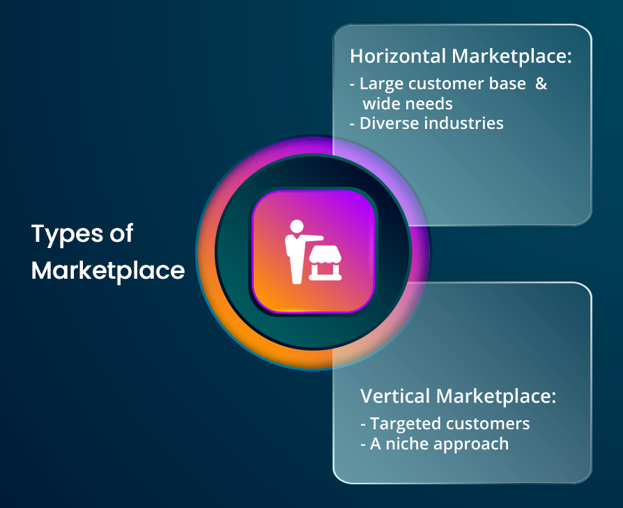 Types of Marketplace