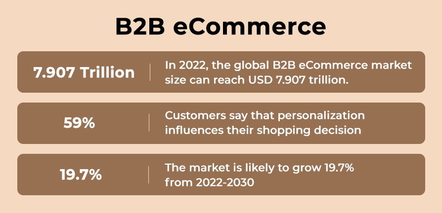 B2B eCommerce market