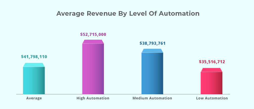 Automation levels