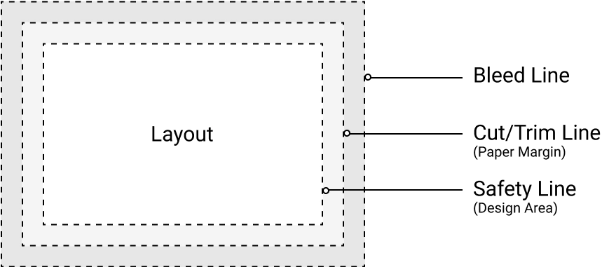 Bleed, Cut & Safety Lines