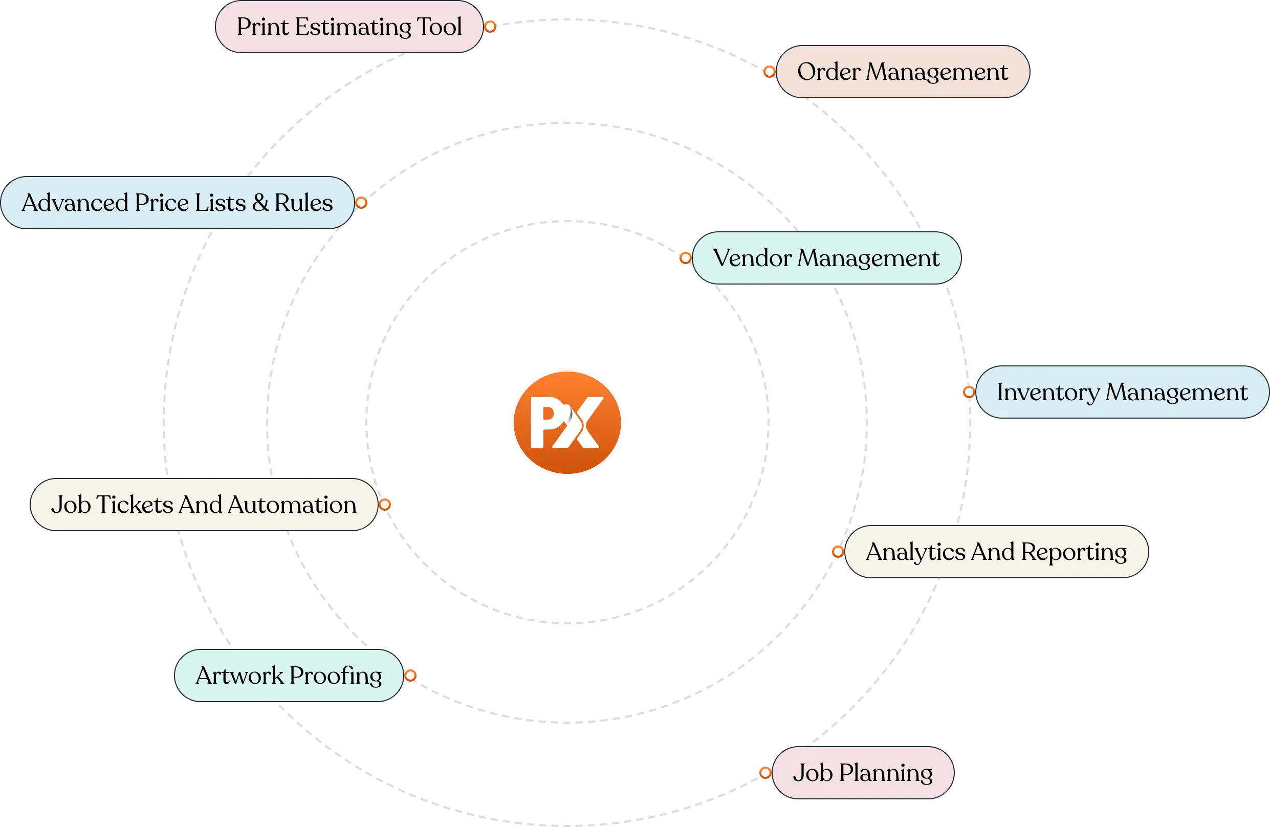 An End-to-End Automated Solution for Print Industry