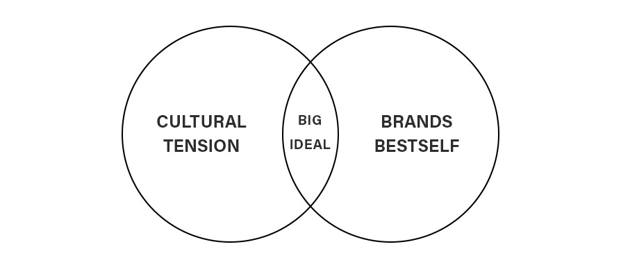 Brand-Purpose